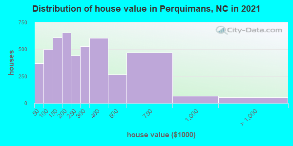 Distribution of house value in Perquimans, NC in 2022