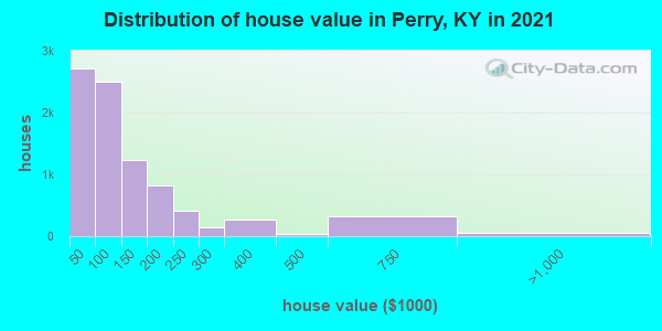 Distribution of house value in Perry, KY in 2022