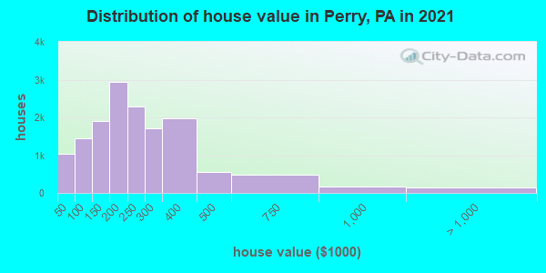 Distribution of house value in Perry, PA in 2022