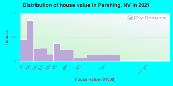 Distribution of house value in Pershing, NV in 2022