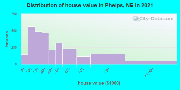 Distribution of house value in Phelps, NE in 2022