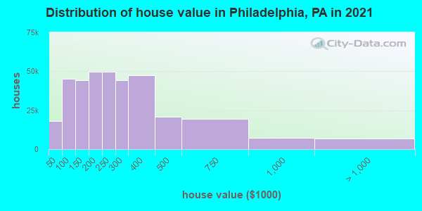 Distribution of house value in Philadelphia, PA in 2021