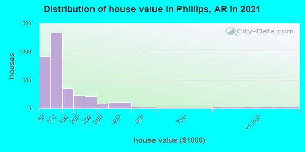 Distribution of house value in Phillips, AR in 2019