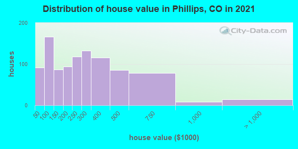 Distribution of house value in Phillips, CO in 2019
