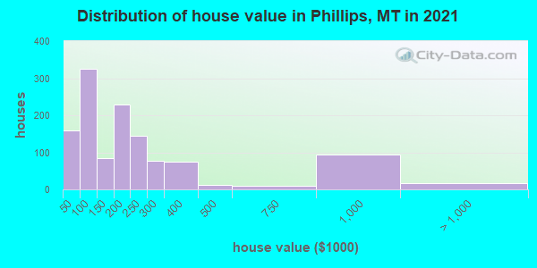 Distribution of house value in Phillips, MT in 2021