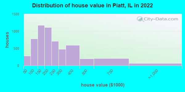 Distribution of house value in Piatt, IL in 2022