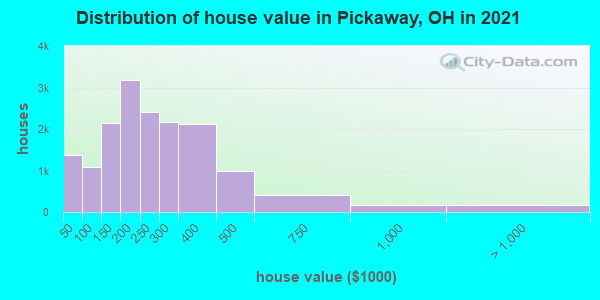 Distribution of house value in Pickaway, OH in 2019