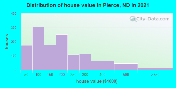 Distribution of house value in Pierce, ND in 2019