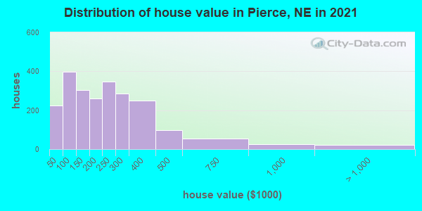 Distribution of house value in Pierce, NE in 2019