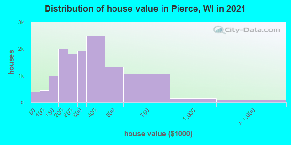 Distribution of house value in Pierce, WI in 2022