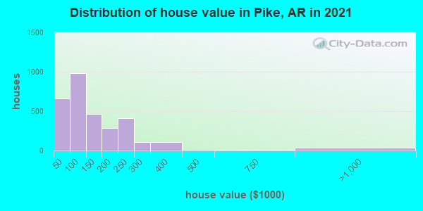 Distribution of house value in Pike, AR in 2019