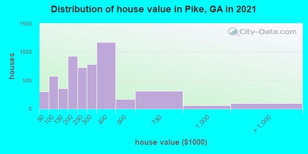 Distribution of house value in Pike, GA in 2019