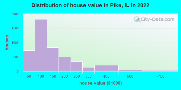 Distribution of house value in Pike, IL in 2019
