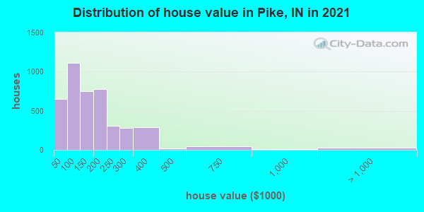 Distribution of house value in Pike, IN in 2022