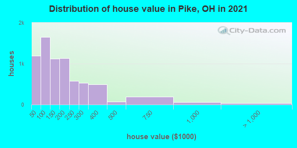 Distribution of house value in Pike, OH in 2022