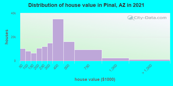 Distribution of house value in Pinal, AZ in 2022