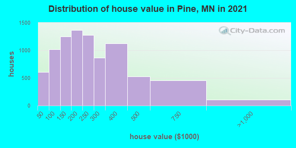 Distribution of house value in Pine, MN in 2022