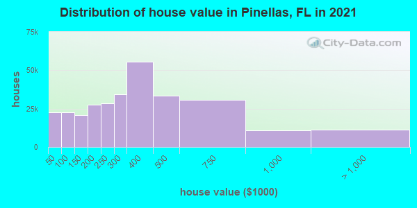 Distribution of house value in Pinellas, FL in 2021