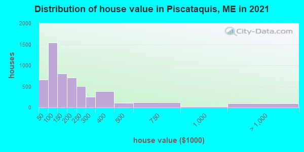 Distribution of house value in Piscataquis, ME in 2022