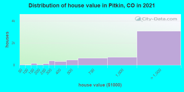 Distribution of house value in Pitkin, CO in 2019