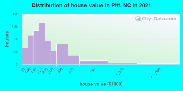 Distribution of house value in Pitt, NC in 2022