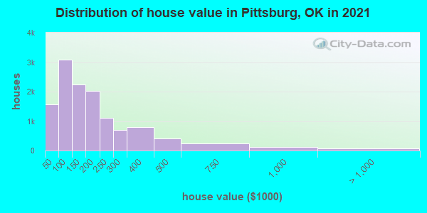 Distribution of house value in Pittsburg, OK in 2019