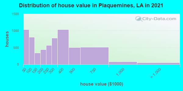 Distribution of house value in Plaquemines, LA in 2019