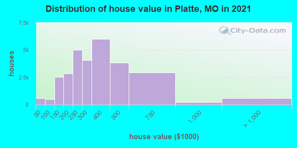 Distribution of house value in Platte, MO in 2022