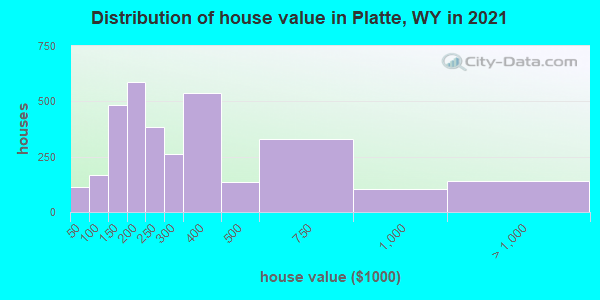 Distribution of house value in Platte, WY in 2019