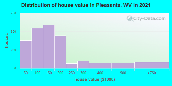 Distribution of house value in Pleasants, WV in 2022