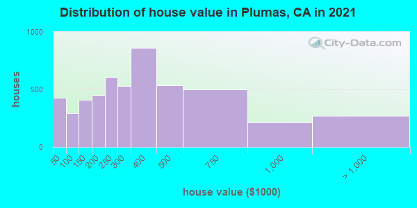 Distribution of house value in Plumas, CA in 2022