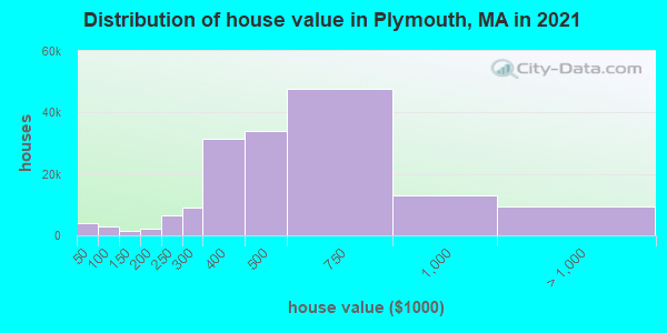 Distribution of house value in Plymouth, MA in 2022