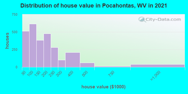 Distribution of house value in Pocahontas, WV in 2022