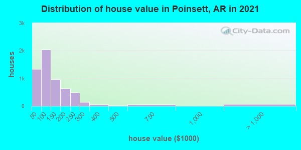 Distribution of house value in Poinsett, AR in 2019