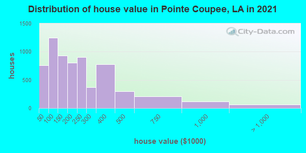 Distribution of house value in Pointe Coupee, LA in 2019