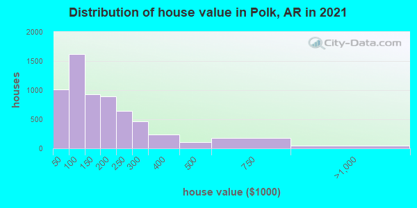 Distribution of house value in Polk, AR in 2019