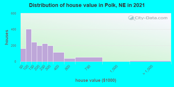 Distribution of house value in Polk, NE in 2022