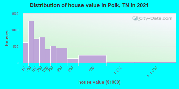 Distribution of house value in Polk, TN in 2019