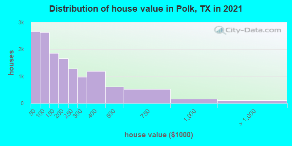 Distribution of house value in Polk, TX in 2021