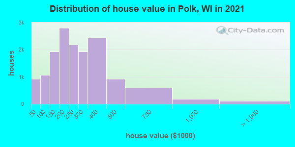 Distribution of house value in Polk, WI in 2022