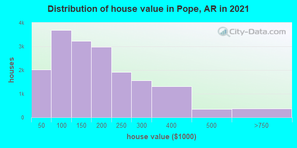 Distribution of house value in Pope, AR in 2019