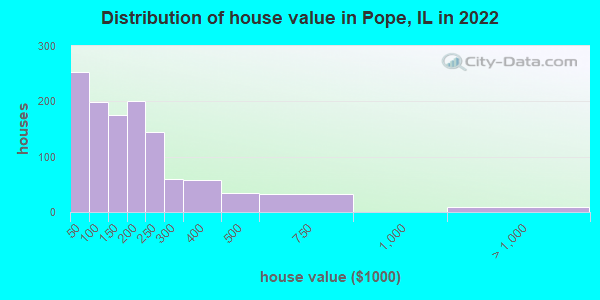 Distribution of house value in Pope, IL in 2022