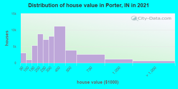 Distribution of house value in Porter, IN in 2022