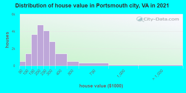 Distribution of house value in Portsmouth city, VA in 2019