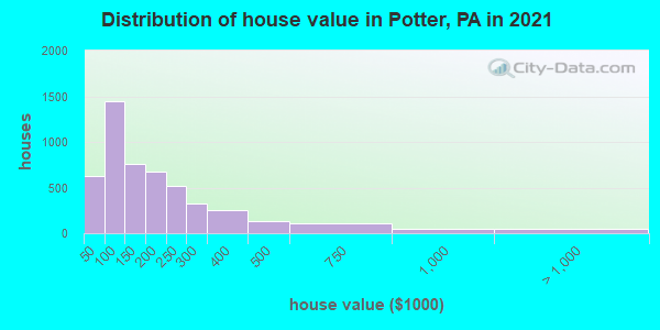 Distribution of house value in Potter, PA in 2022