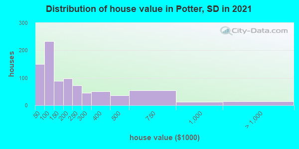 Distribution of house value in Potter, SD in 2019