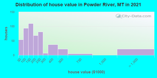 Distribution of house value in Powder River, MT in 2021