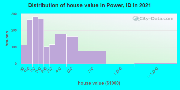 Distribution of house value in Power, ID in 2022