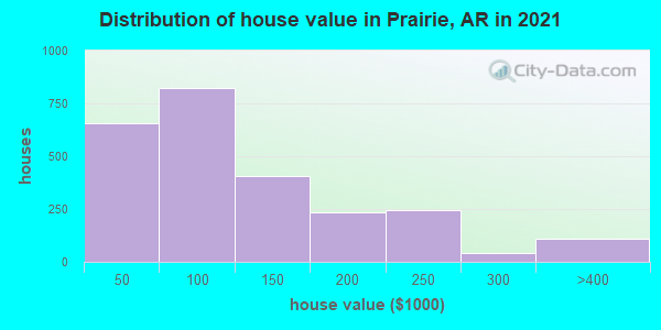 Distribution of house value in Prairie, AR in 2019