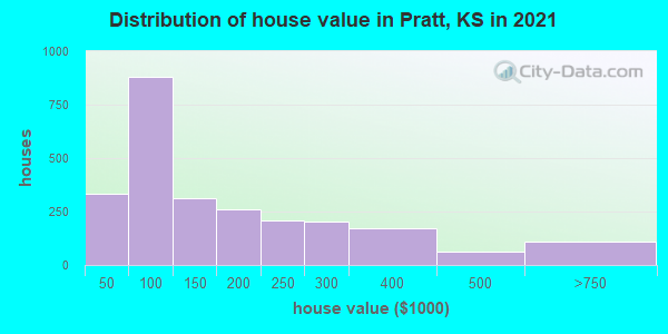 Distribution of house value in Pratt, KS in 2022